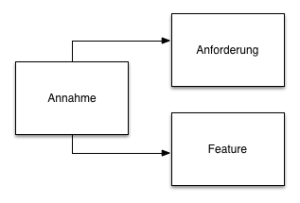 Modellierung von Annahmen