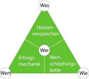 Magisches Dreieck BMs