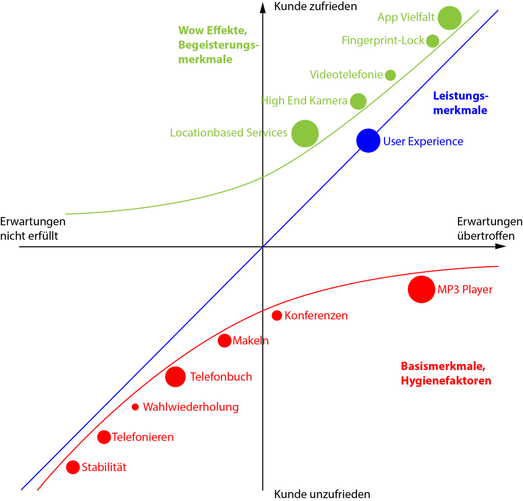 KanoModell_Bubble_Chart