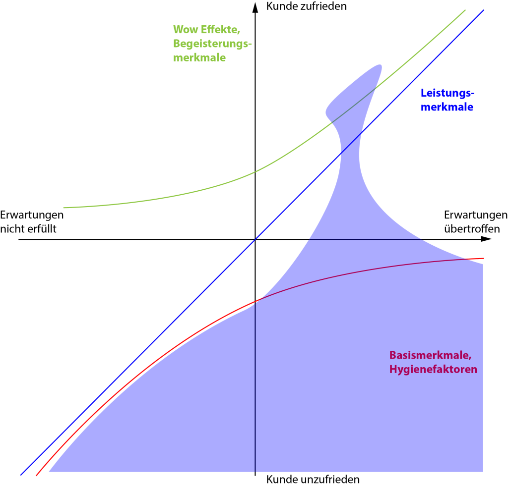 KanoModell_MVP_Begeisterung